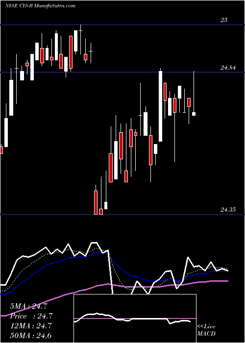  Daily chart Cys Investments Inc