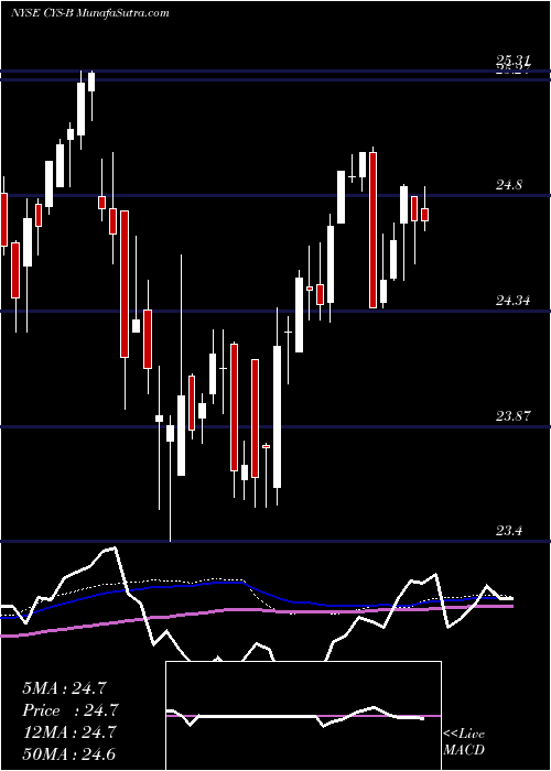  weekly chart CysInvestments