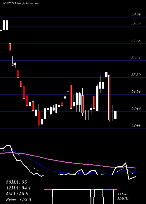  Daily chart Dominion Energy, Inc.