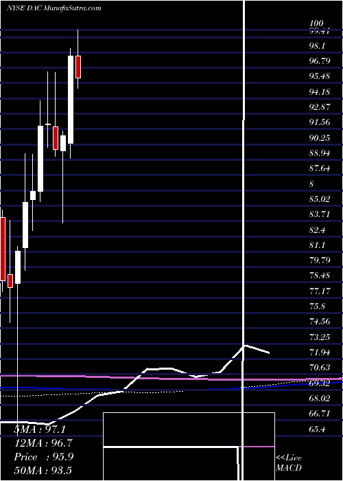  monthly chart DanaosCorporation