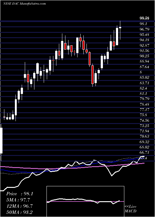  weekly chart DanaosCorporation