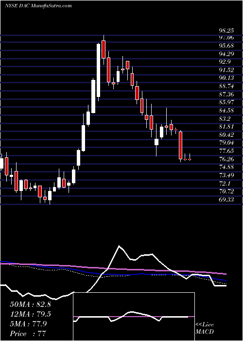  weekly chart DanaosCorporation