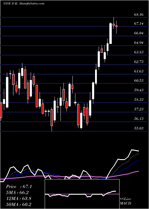  Daily chart DeltaAir
