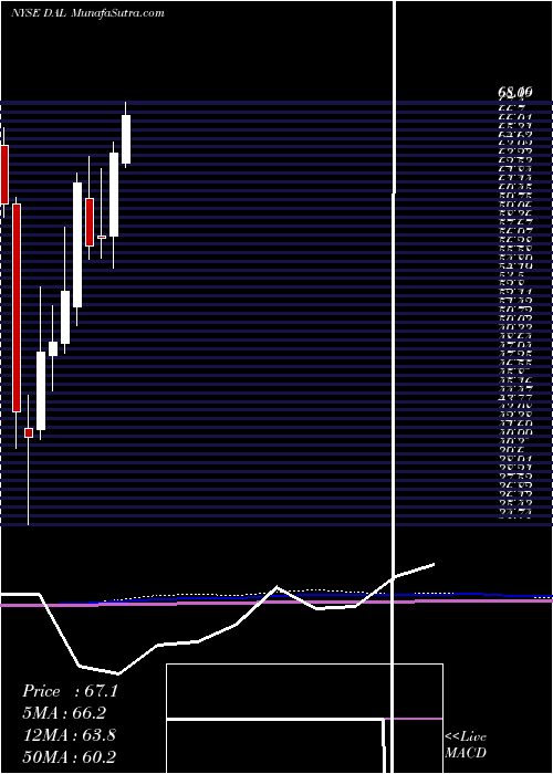  monthly chart DeltaAir
