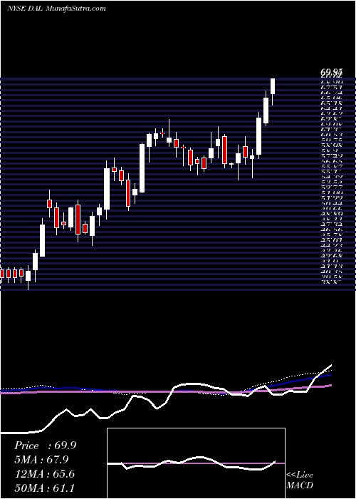  weekly chart DeltaAir