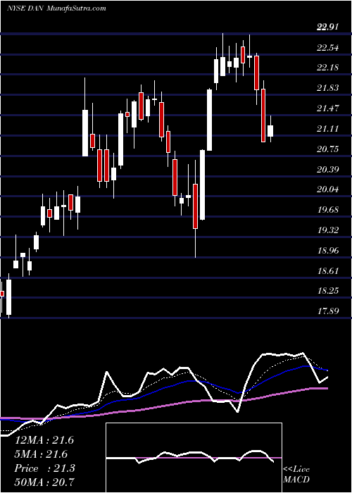  Daily chart DanaIncorporated