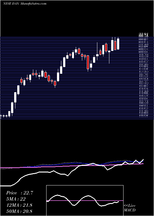  weekly chart DanaIncorporated