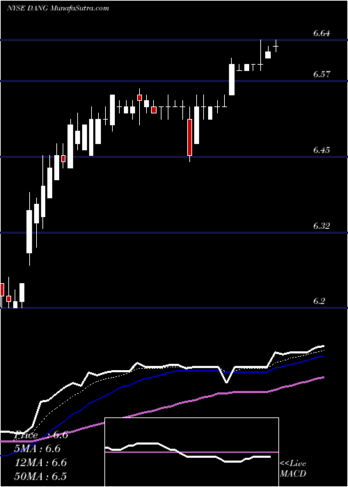 Daily chart E-Commerce China Dangdang Inc