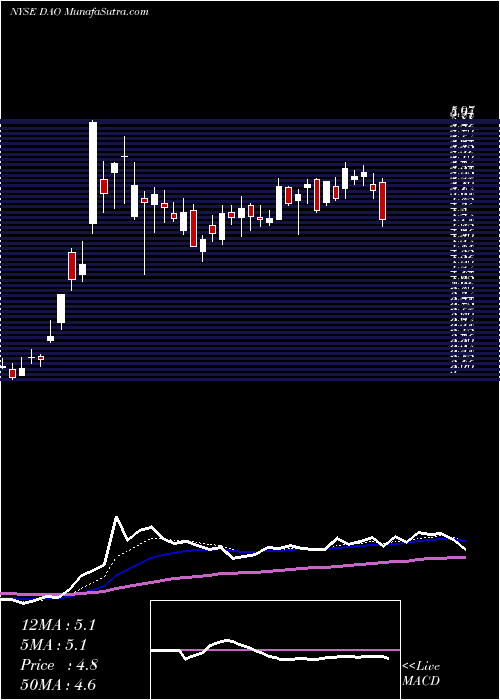 Daily chart YoudaoInc