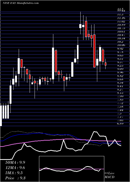  weekly chart YoudaoInc