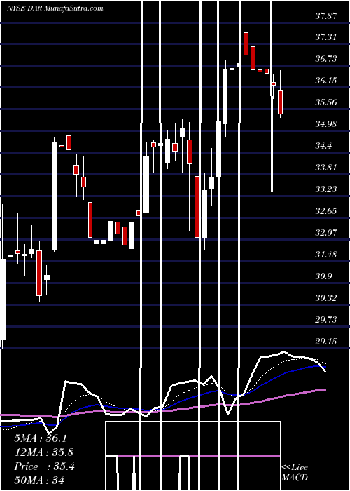  Daily chart DarlingIngredients