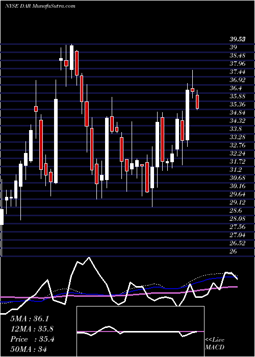  weekly chart DarlingIngredients