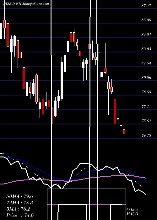 Daily chart Doordash Inc Cl A