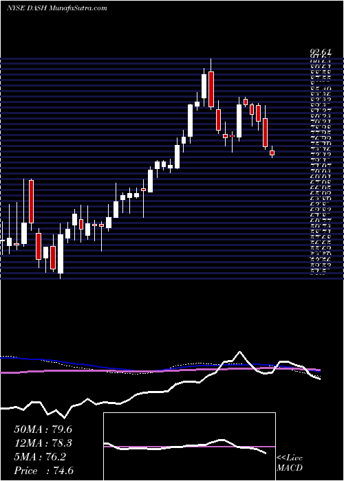  weekly chart DoordashInc