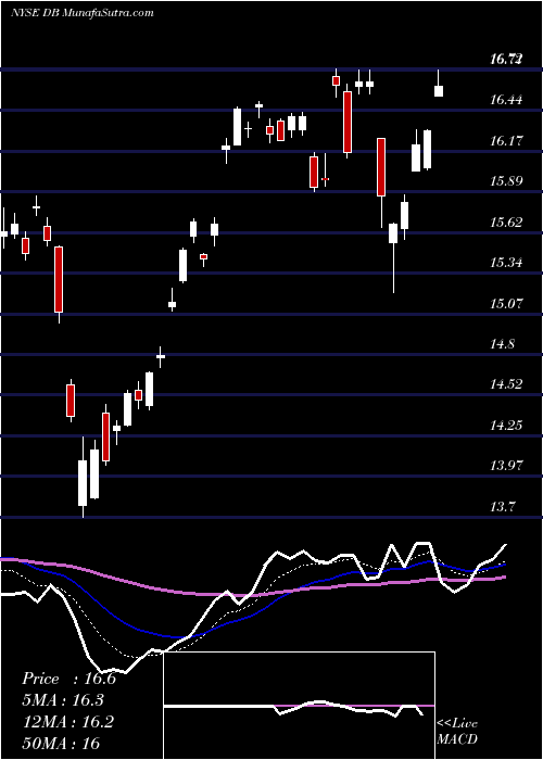  Daily chart Deutsche Bank AG