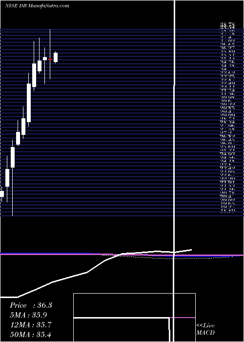  monthly chart DeutscheBank