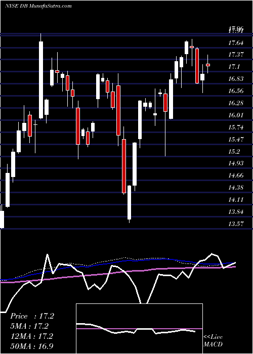  weekly chart DeutscheBank