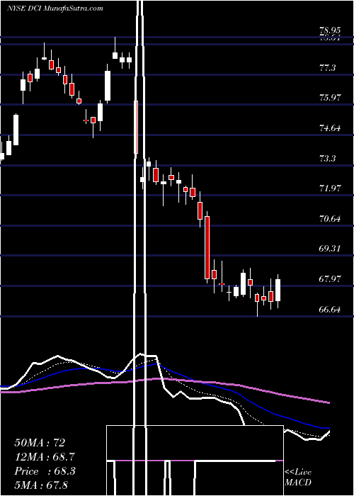  Daily chart Donaldson Company, Inc.