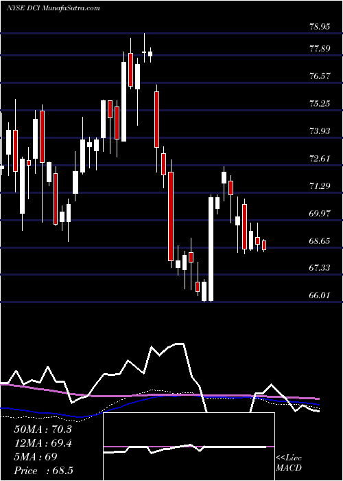  weekly chart DonaldsonCompany