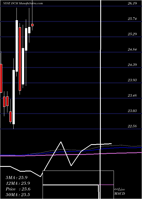  monthly chart NttDocomo