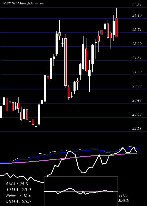  weekly chart NttDocomo