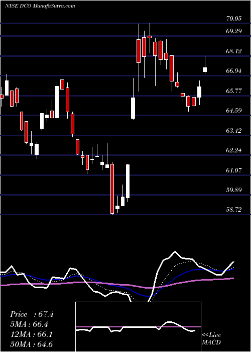  Daily chart Ducommun Incorporated