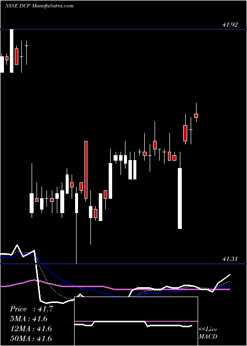  Daily chart DcpMidstream