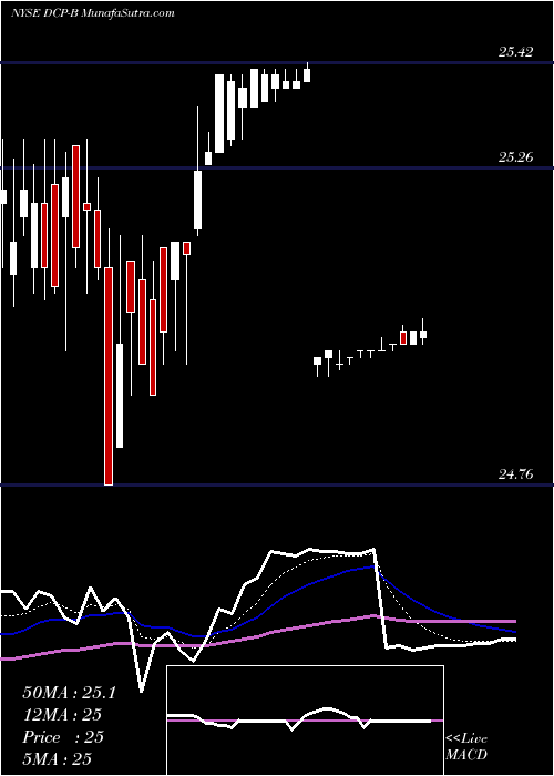  Daily chart DcpMidstream