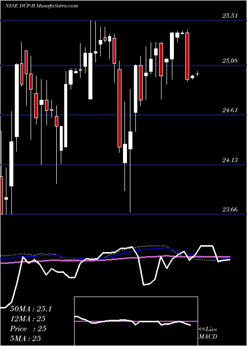  weekly chart DcpMidstream