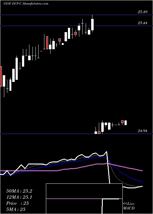 Daily chart DcpMidstream