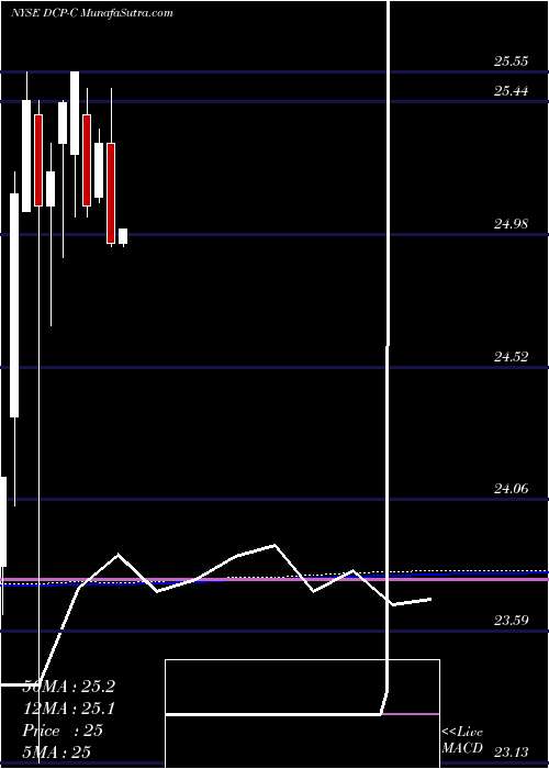  monthly chart DcpMidstream