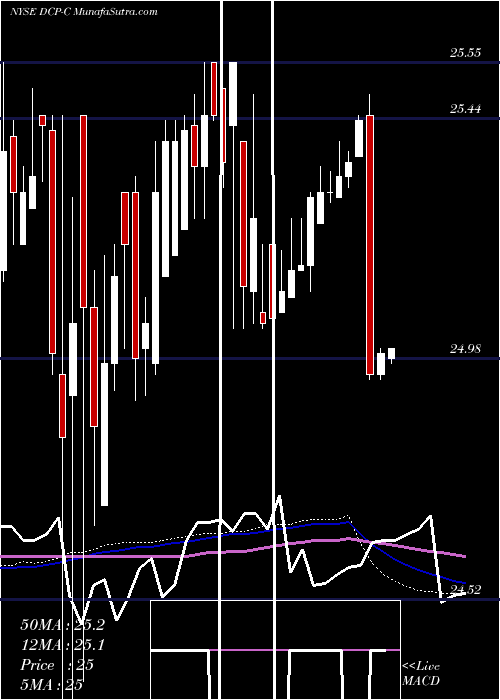  weekly chart DcpMidstream