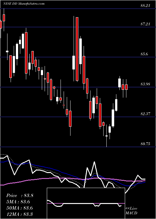  Daily chart E.I. Du Pont De Nemours And Company