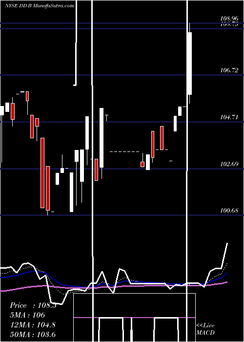  Daily chart Du Pont E I Pfd