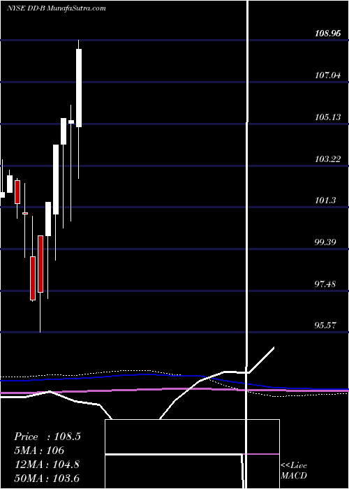  monthly chart DuPont