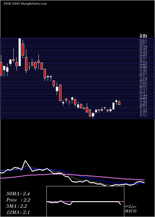  Daily chart 3D Systems Corporation