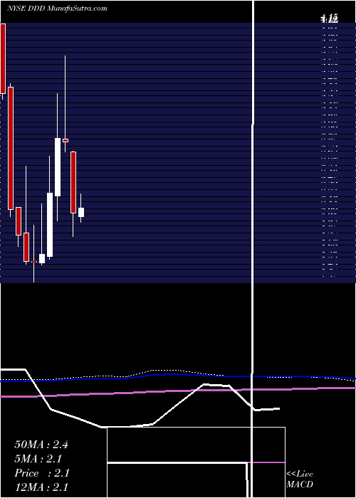  monthly chart 3dSystems