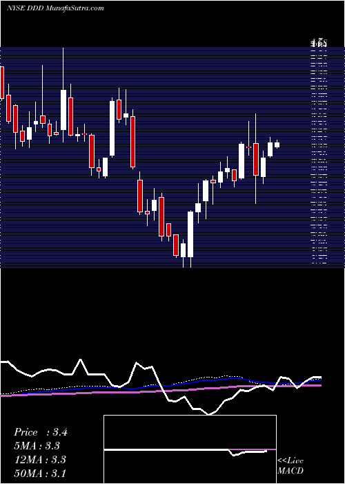  weekly chart 3dSystems