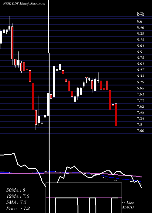  weekly chart DelawareInvestments