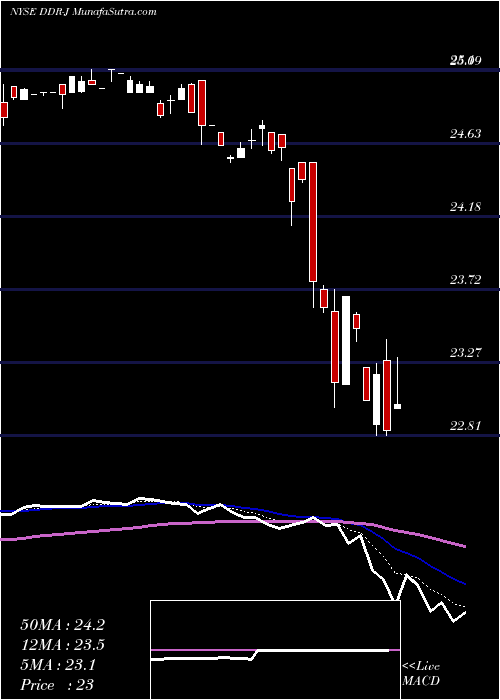  Daily chart Ddr Corp