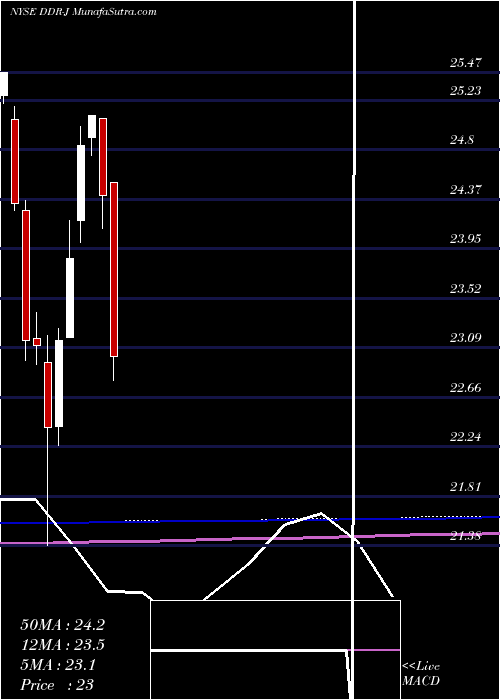  monthly chart DdrCorp