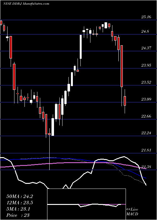  weekly chart DdrCorp