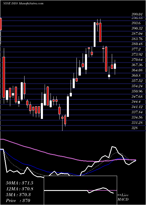  Daily chart Dillard's, Inc.