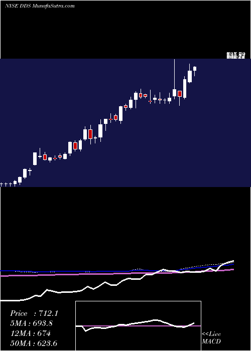  weekly chart DillardS
