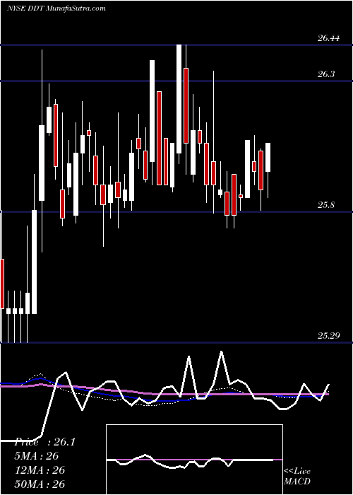  weekly chart DillardS