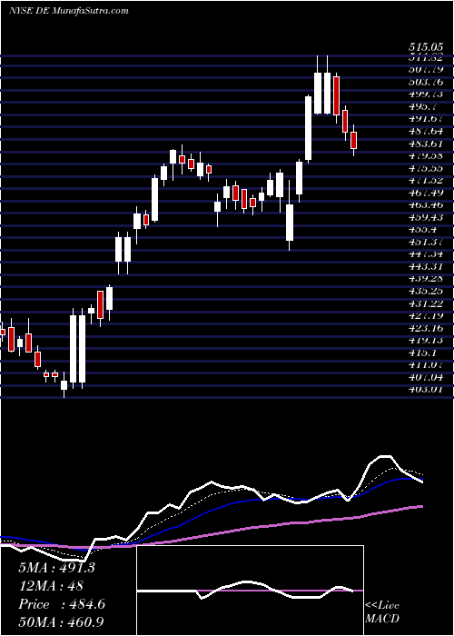  Daily chart Deere & Company