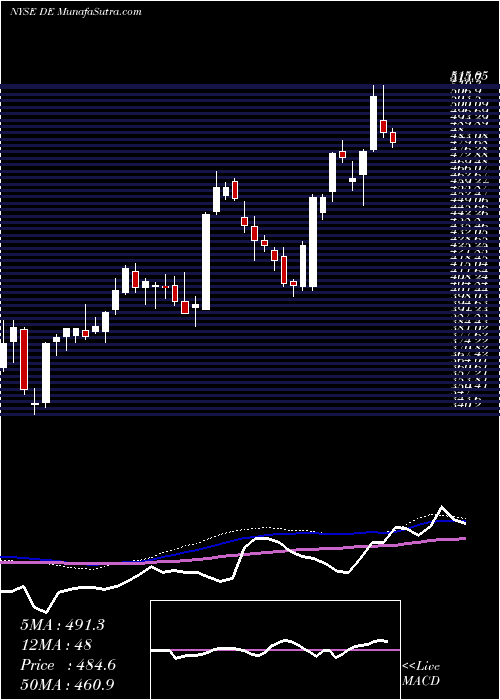  weekly chart DeereCompany