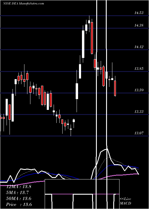  Daily chart Easterly Government Properties, Inc.