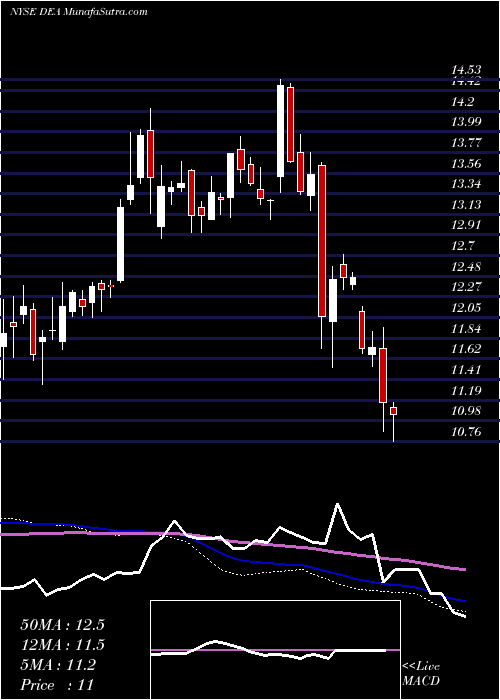  weekly chart EasterlyGovernment