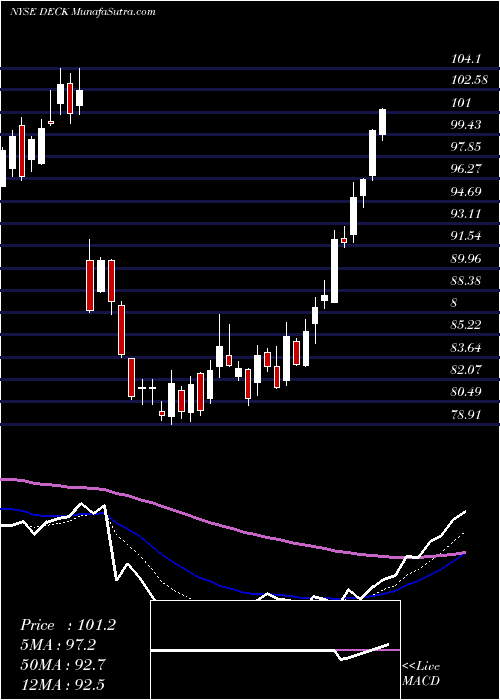  Daily chart DeckersOutdoor